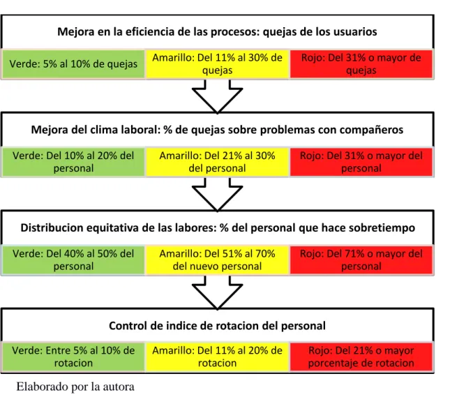 Figura 11. Modelo de gestión  