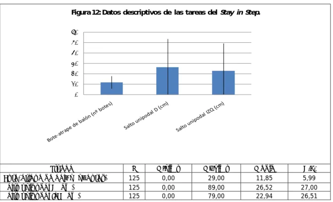 Figura 12: Datos descriptivos de  las tareas del  Stay  in  Step.