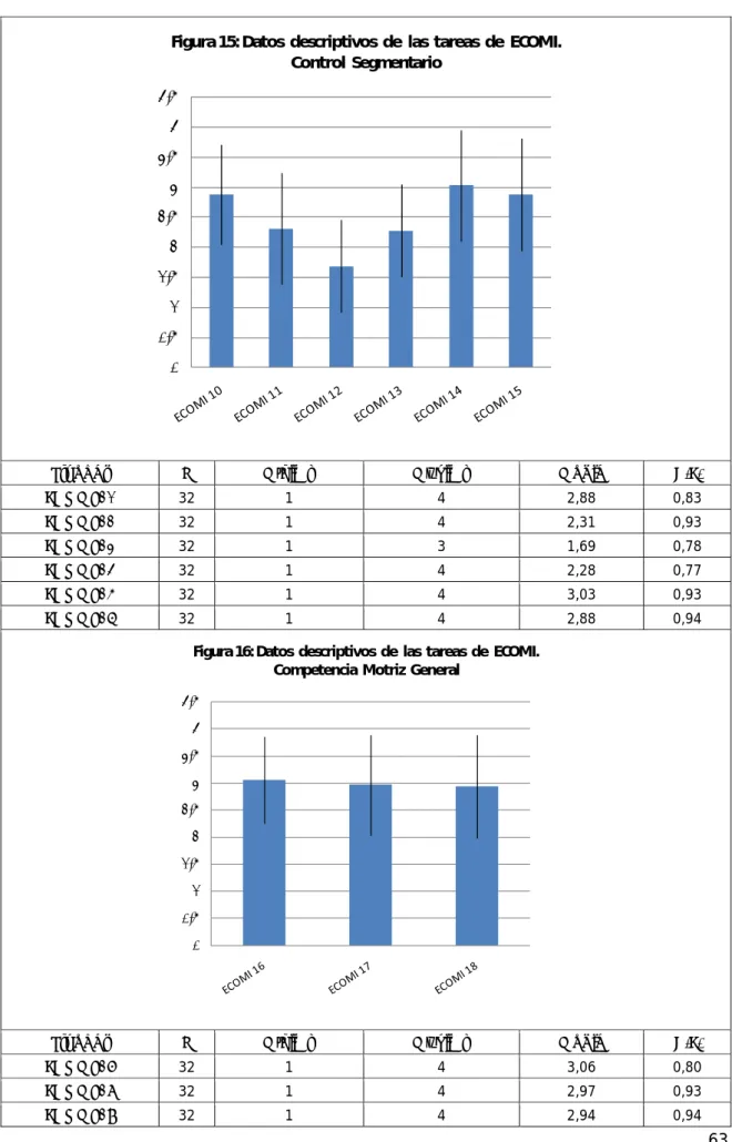 Figura 15: Datos descriptivos de  las tareas de  ECOMI.  Control  Segmentario