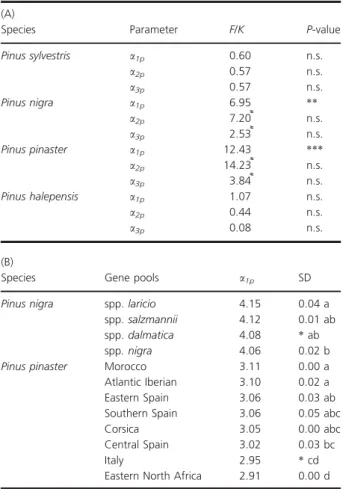 Table 2. (A) Summary of one-way ANOVAs to test gene pool effects on a *p . When a nonparametric test was used, it is shown by the 