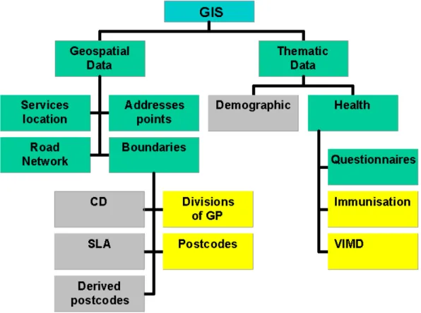 Figure 2 shows the model of integration of data bases in the GIS for GPs. All the data  bases have been integrated into the system through common GIS operations such as  tabular linking and address geocoding