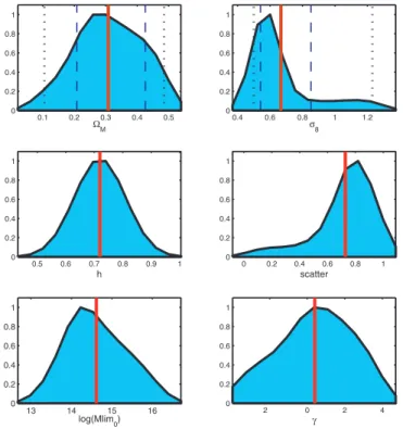 Fig. 1.— Input redshift distribution (histogram), along with the best-fit cos- cos-mological model (solid line)