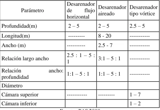 Tabla 3. Dimensiones para el diseño de desarenador 