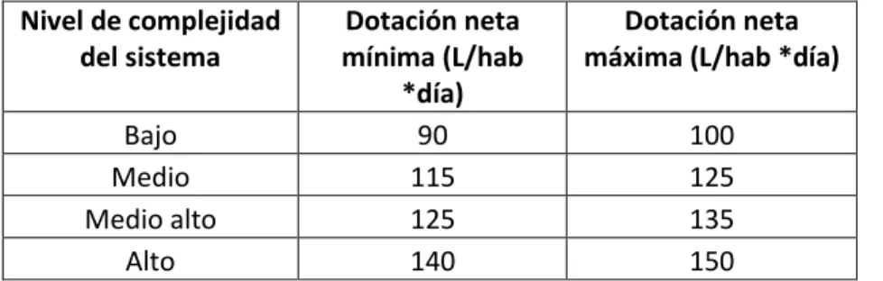 Tabla 4. Dotación neta mínima según nivel de complejidad  Nivel de complejidad  del sistema   Dotación neta  mínima (L/hab  *día)  Dotación neta  máxima (L/hab *día) 