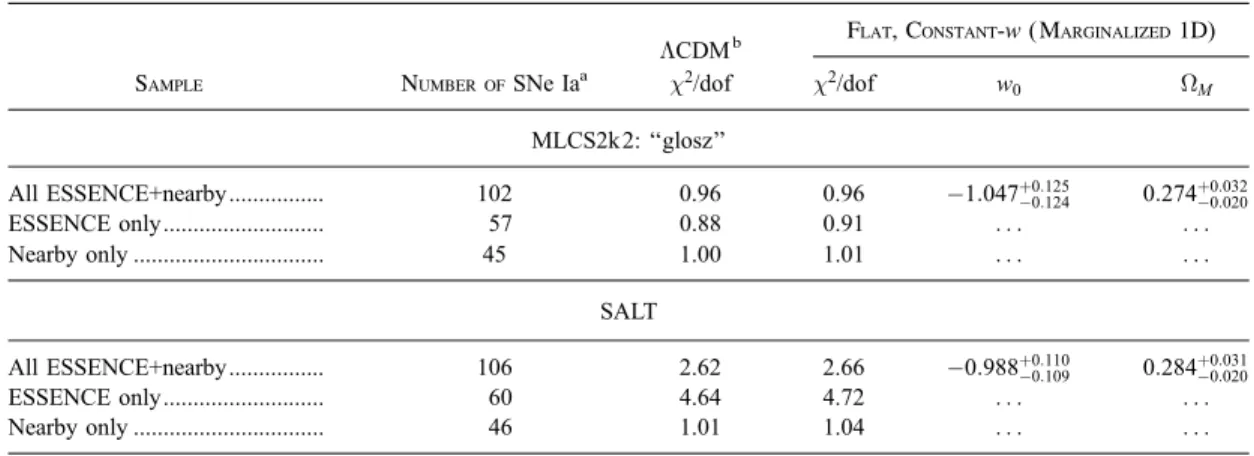 Figure 11 shows the joint MLCS2k2 and SALT results for this joint sample. The estimated w parameter in the  constant-w models is constant-w ¼ 1:07 þ0:09 0:09 (stat 1 )  0:13 (sys), and a flat, w ¼ 1 model of the universe remains consistent with the cu