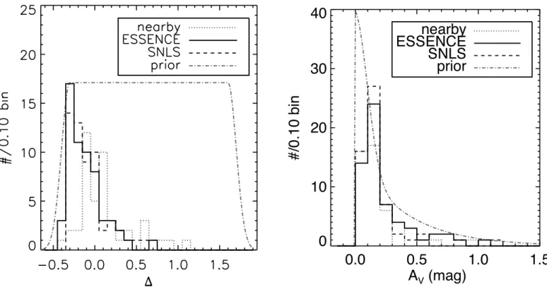 Figure 5 compares the fit distances and extinction /color pa- pa-rameters of the MLCS2k 2 glosz and SALT fit results for the ESSENCE, SNLS, and nearby samples