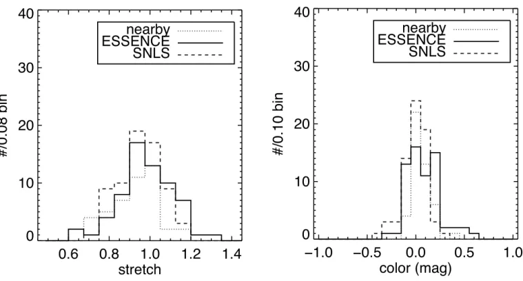 Fig. 2.—Distribution of the SALT light-curve stretch and the SALT estimated color plus extinction (the ‘‘c’’ parameter of Guy et al