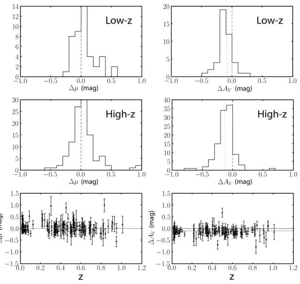 Fig. 5.—Distance modulus and A V as a function of redshift for MLCS2k 2 glosz minus the SALT distance modulus and 	 ; color (	 ¼ 1:57) for the ESSENCE, SNLS, and nearby data sets