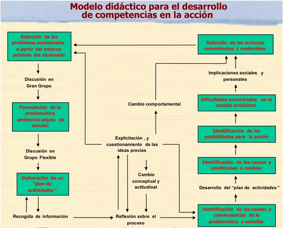 Figura 1.- Fases de aplicación del modelo didáctico.