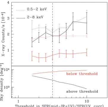 Fig. 7.— Top: X-ray counts from stacking of mid-IR excess vs. mid-IR nor- nor-mal sources for a variety of thresholds separating these two classes: from 0.2 to 1.0 dex in the ratio of SFR mid - IRþUV /SFR UV; corr 