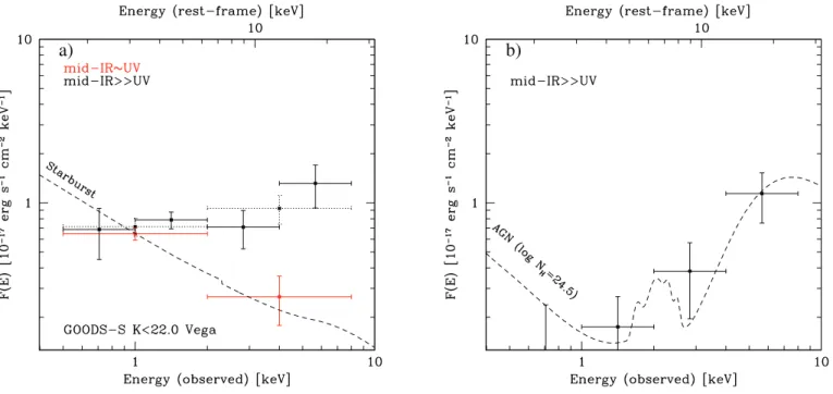 Fig. 9.— (a) X-ray measurements of flux per unit energy [F(E )] for mid-IR excess sources (black) and normal sources (red )