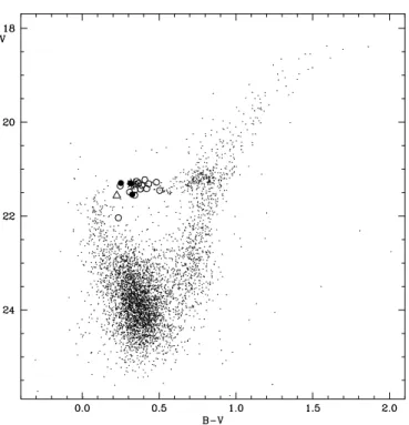 Fig. 1.— Color-magnitude diagram of For 4 from the Magellan data. Variable stars are plotted according to their intensity-averaged magnitudes and colors, using different symbols for the different types