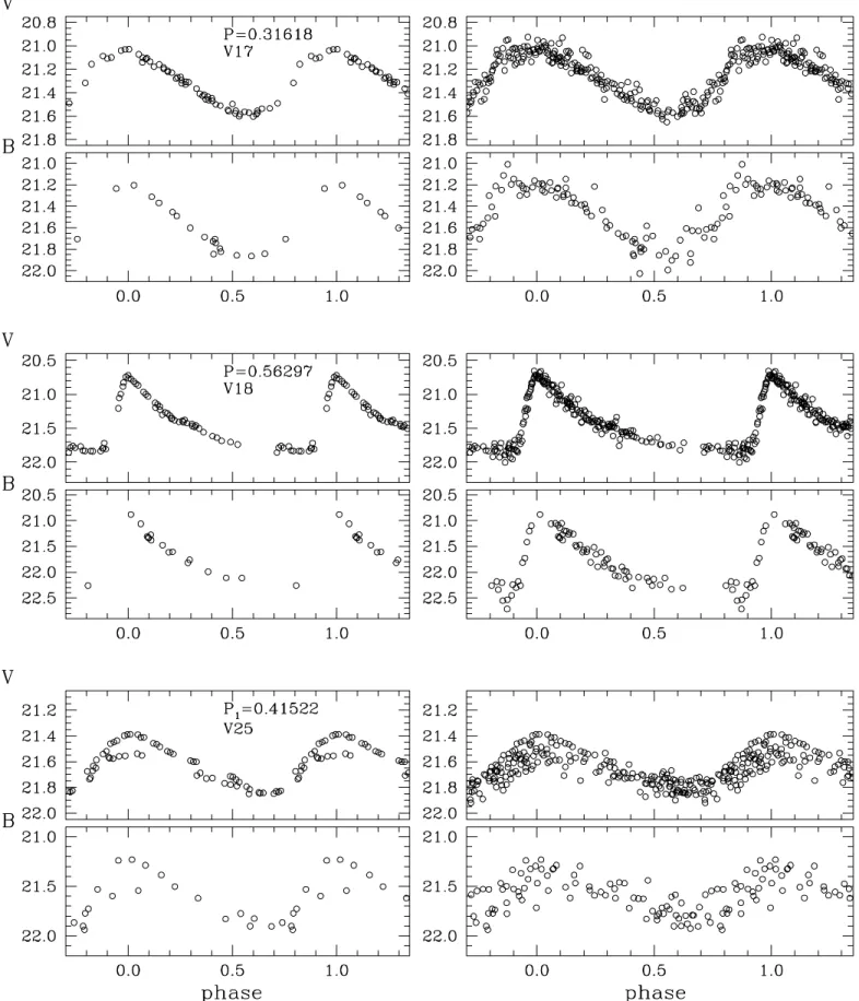 Fig. 2.—V and B light curves of RR Lyrae stars in For 4. Left, top to bottom: An RRc, an RRab and an RRd star from the Magellan data set only