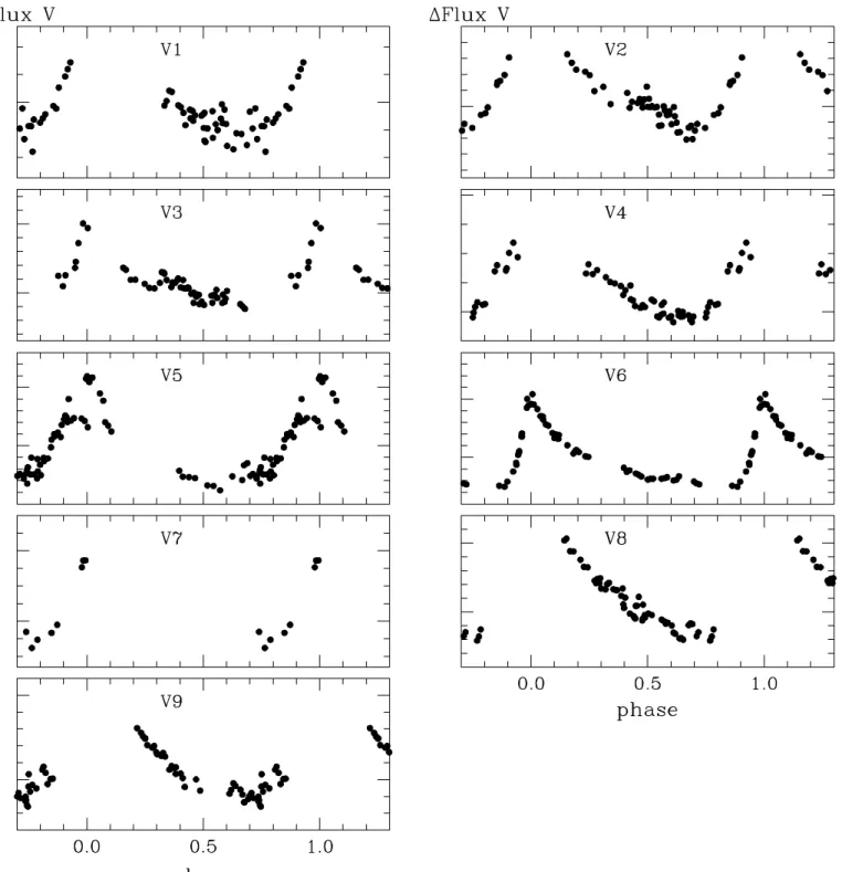 Fig. 3.— Light curves in differential flux, from the Magellan V data set.