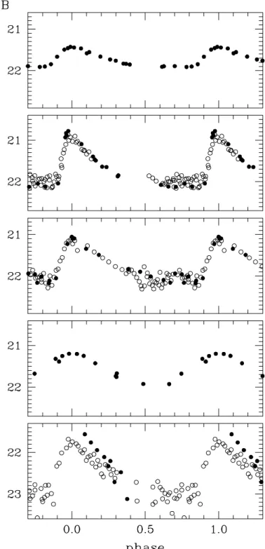 Fig. 4.—Light curves for V (left) and B (right) from the combined Magellan (solid circles) plus CTIO (open circles) data sets.