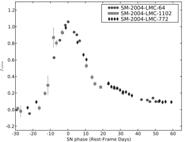 Table 1 lists the phase of the first S/ N > 5 observation for each SN.