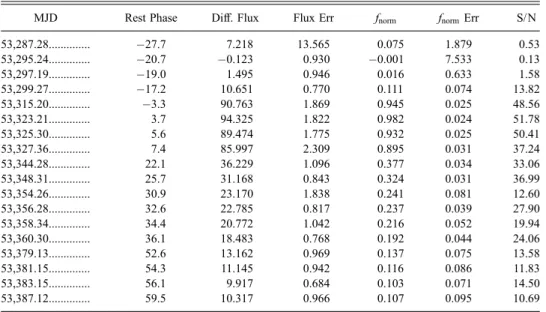 Table 13 lists the telescope, instrument, observation date, and total integration time for each spectrum presented