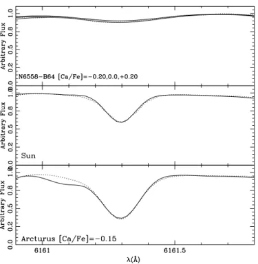 Fig. 5.—Ca i k6499.654 line in the solar, Arcturus, and NGC 6558-B73 star spectra. [See the electronic edition of the Journal for a color version of this figure.]