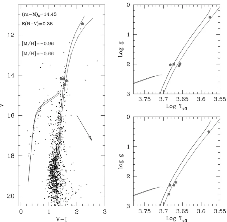 Fig. 1.—V vs. V  I CMD of NGC 6558 with 14 Gyr Teramo isochrones for metallicities Z ¼ 0:002 and 0.004 overplotted