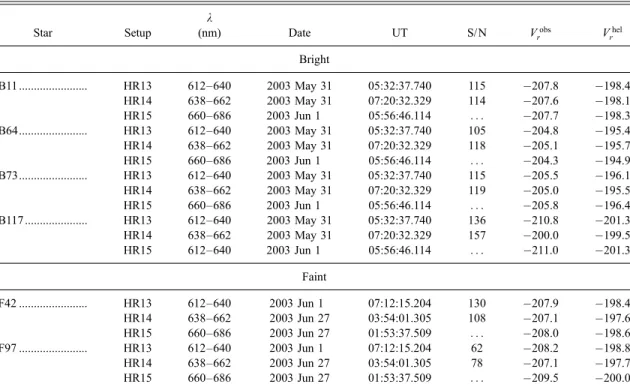 TABLE 2 Log of Observations