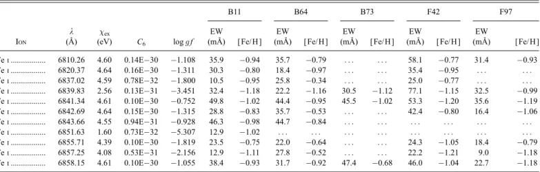TABLE 4 — Continued B11 B64 B73 F42 F97 Ion k ( 8)  ex (eV) C 6 log g f EW(m 8) [ Fe/ H ] EW(m 8) [ Fe/ H ] EW(m 8) [ Fe/ H ] EW(m 8) [ Fe/ H ] EW(m 8) [ Fe/ H ] Fe i ................