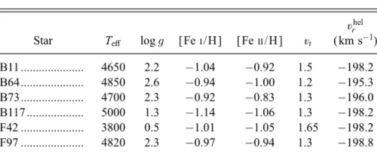 TABLE 5 Spectroscopic Parameters Star T e A log g [ Fe i / H ] [ Fe ii / H ] v t v r hel( km s 1 ) B11 ....................