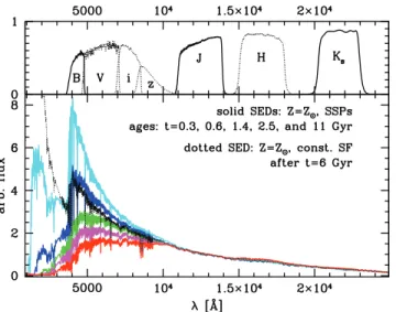 Fig. 1.—Comparison of rest-frame solar-metallicity SEDs for single-burst stellar populations with ages t ¼ 290 Myr, 640 Myr, 1.4 Gyr, 2.5 Gyr, and 11 Gyr.