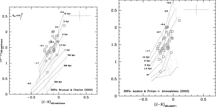 Figure 4 shows the evolution of BC03 isochrones where a starburst is ignited after 10 Gyr of passive SSP evolution