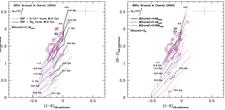 Fig. 4.—Left: Evolution of (B  J ) AB vs. (J  K) AB rest-frame colors for an SSP with a starburst that ignites after 10 Gyr of passive evolution and decays for another 5 Gyr.