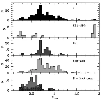 Figure 8 (left) shows the GOODS/CDF-S data in the BJK color- color-color plane. Different symbols depict different spectral types as assigned to each object by the photometric redshift fitting routine.