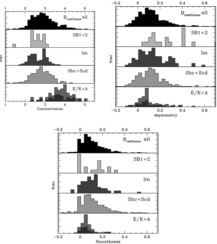 Fig. 7.—Distribution of rest-frame B-band CAS parameters (concentration, asymmetry, and smoothness; see Conselice 2003) taken from Ravindranath et al