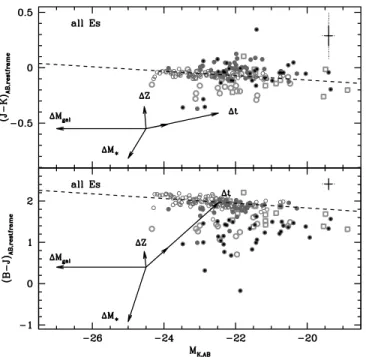 Fig. 10.—Residual B  J colors with respect to the red sequence (see Fig. 9) as a function of absolute K-band magnitude for early-type galaxies