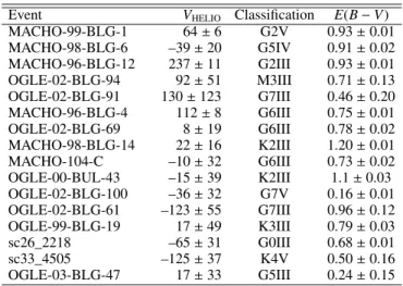 Figure 1 shows the velocity histogram for the results in Table 3. A similar histogram has been included in the same figure for a sample of non-microlensed sources selected from the same fields