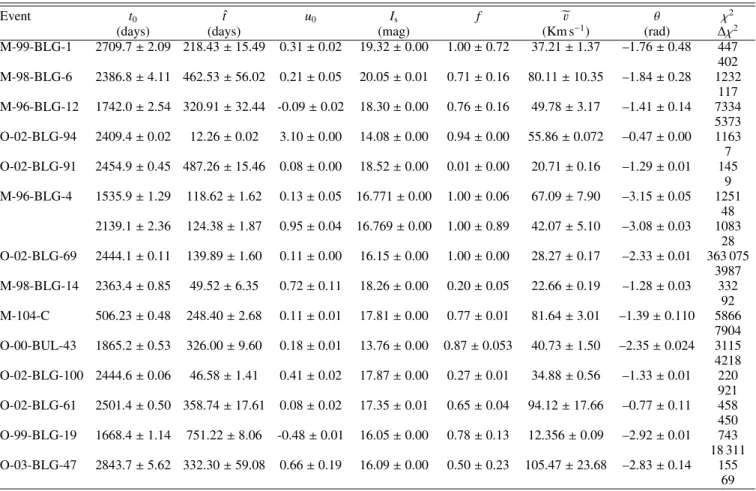 Table 4. Best fitting parameters for the parallax model: t 0 corresponds to the time in the maximum of amplification, ˆt is the MACHO timescale, u 0 is related with the maximum approximation to the observer-source line, I s is the base magnitude of the amp