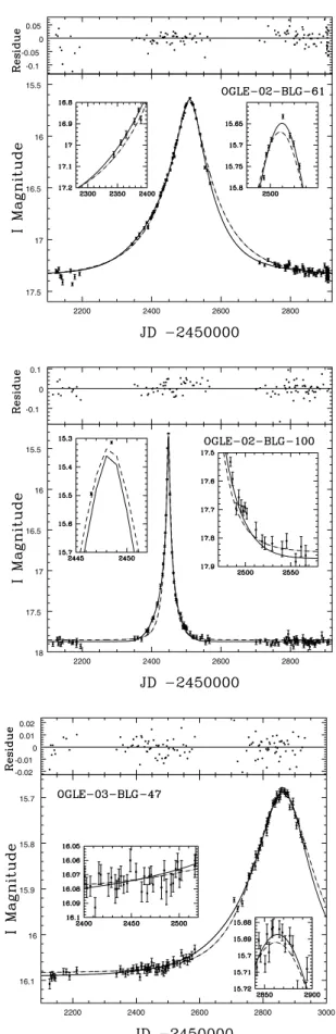 Fig. 4. Example of the results obtained with MINUIT fit in the amplification light curve for the three events not analyzed  be-fore: OGLE-02-BLG-61 (top), OGLE-02-BLG-100 (middle) and OGLE-03-BLG-47 (bottom).