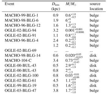 Table 5. Most likely parameters according to lens likelihood function.