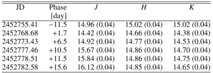 Table 5. NIR photometry of SN 2003du. The observations on 10.5 and 11.5 days are from NOT