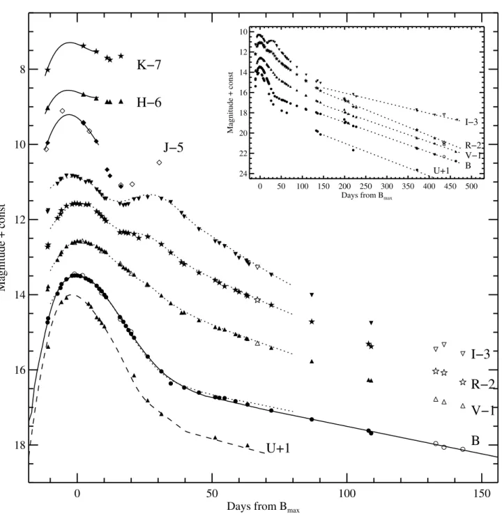 Fig. 4. UBVRIJHK light curves of SN 2003du. The error bars are not plotted because they are typically smaller than the plot symbols