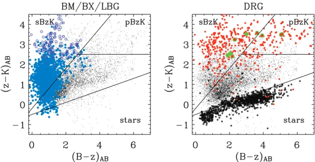 Fig. 10.— BzK color-color diagram used by Daddi et al. (2004) to separate star-forming galaxies at z k1:4, passive galaxies at z k 1:4, and stars