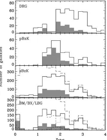 Figure 11 (right) shows that sBzKs and pBzKs span a range in J  K color. This panel also shows the location of the nearly passive galaxies described by Kriek et al
