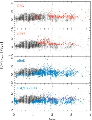 Fig. 13.— Rest-frame U  V color vs. redshift. The filled circles mark the different galaxy populations discussed in this paper, and the small black dots mark the remaining MUSYC galaxies
