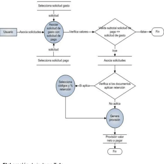 Gráfico 20.- Diagrama Flujo Datos: Proceso Cuentas por Pagar 