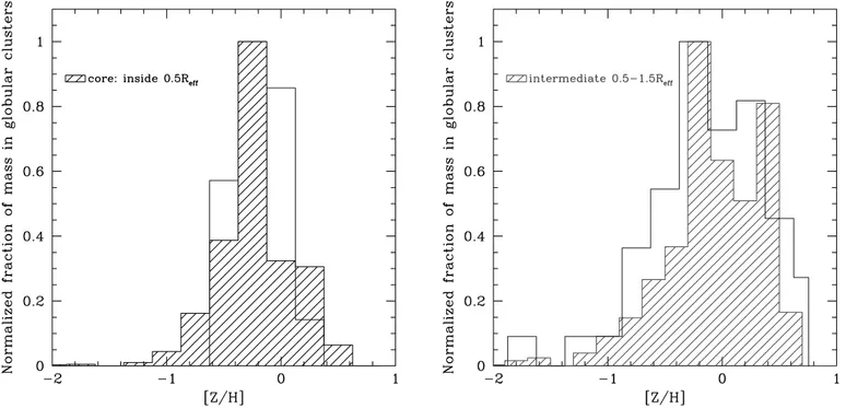 Fig. 3.— Predicted GC metallicity distribution  GC; tot by mass as a function of [Z/ H ] for two different projected galactocentric radii