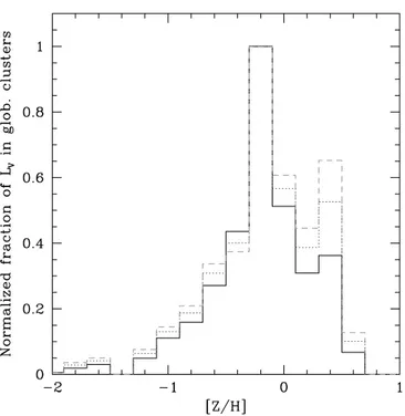 Fig. 4.— Predicted GC metallicity distribution  GC; tot by luminosity at three different projected galactocentric radii