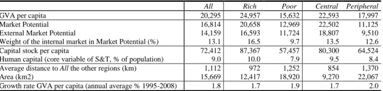 Table 1. Summary statistics by regime: pooled means 1995-2008 and average economic growth       All         Rich         Poor       Central   Peripheral 
