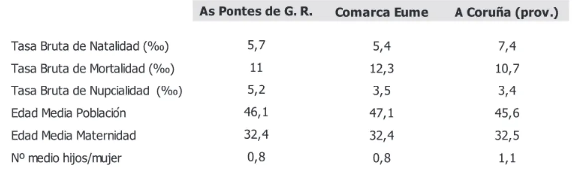 Tabla 003. Otros datos demográficos 2013. As Pontes de G.R., Comarca Eume y A Coruña (prov.)