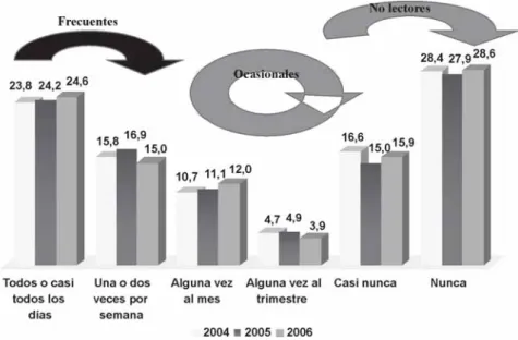 Gráfico 1. Comparación interanual de frecuencia de lectura: 2004-2005