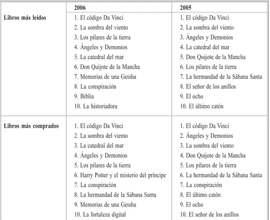 Tabla 1. Libros más leídos y comprados (2005-2006)