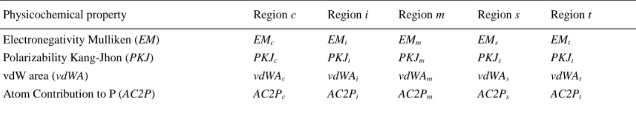 Table 1. Attributes calculated with MInD-Prot. 
