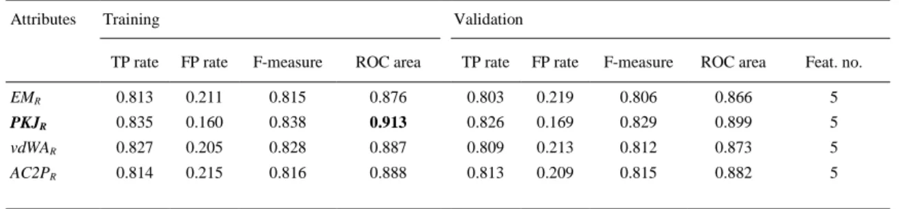 Table 3. Feature selection grouping by each type of physicochemical property using K*